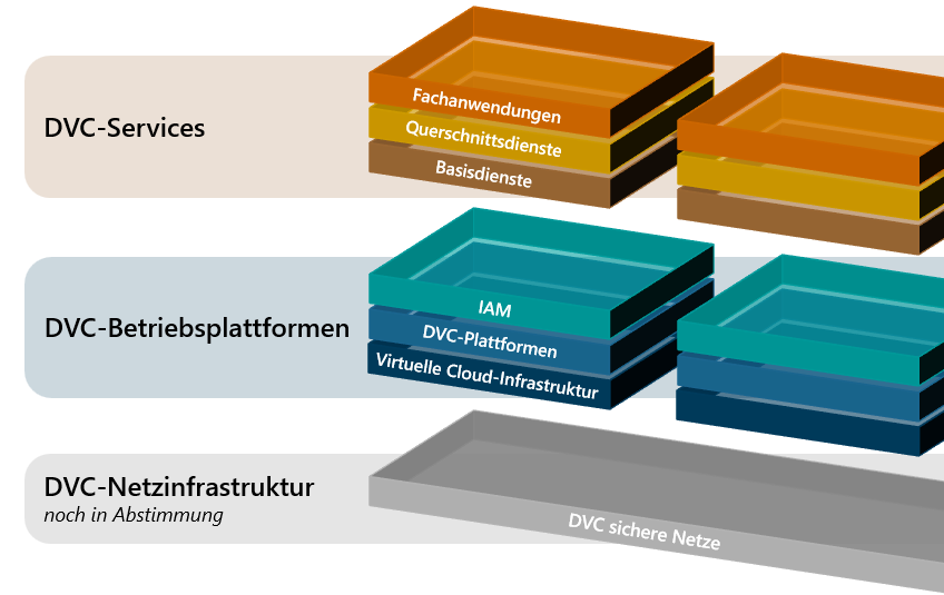 Grafik govdigital eG: DVC-Betriebsplattformen im Ökosystem der Deutschen Verwaltungscloud
